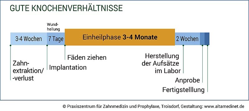 Zeitspanne bei guten Knochenverhältnisse